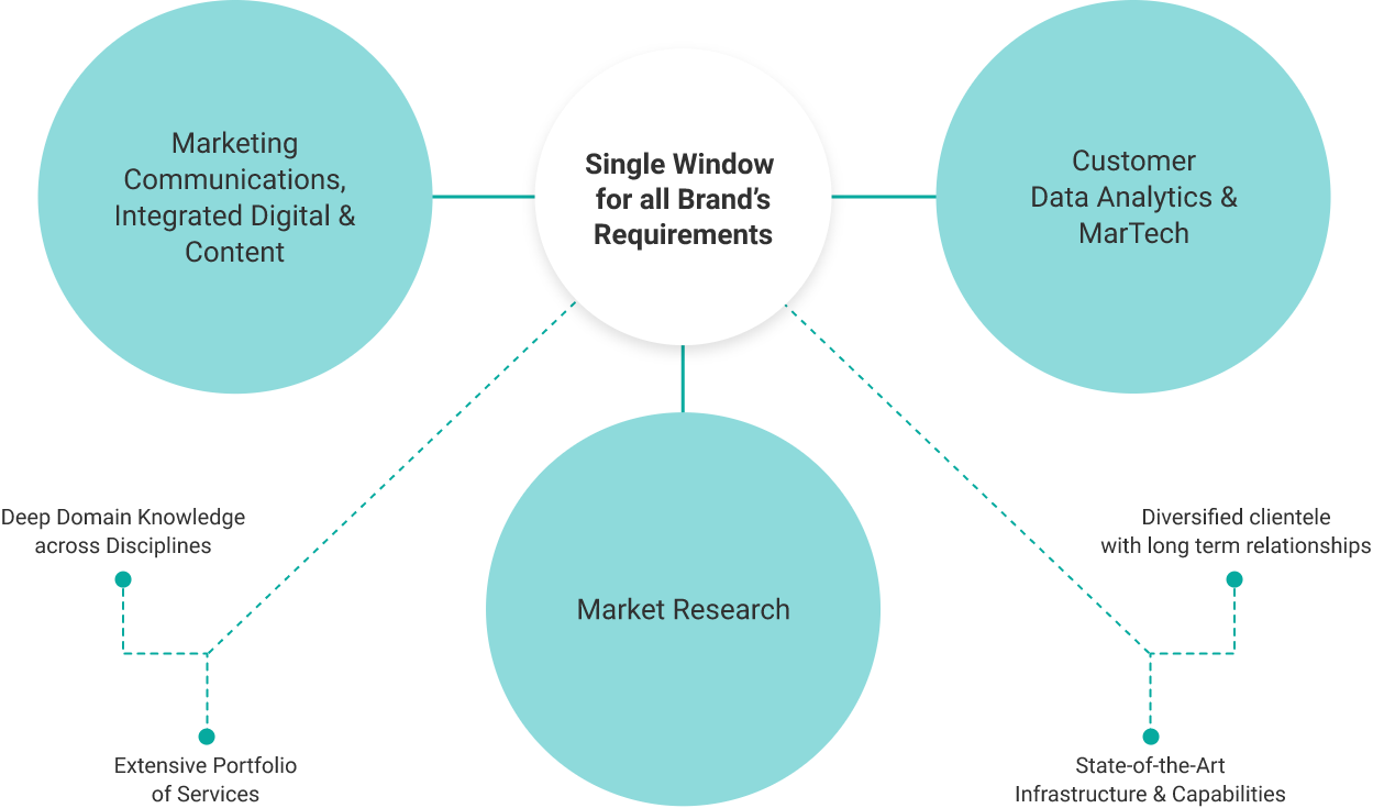 Integrated Marketing Services